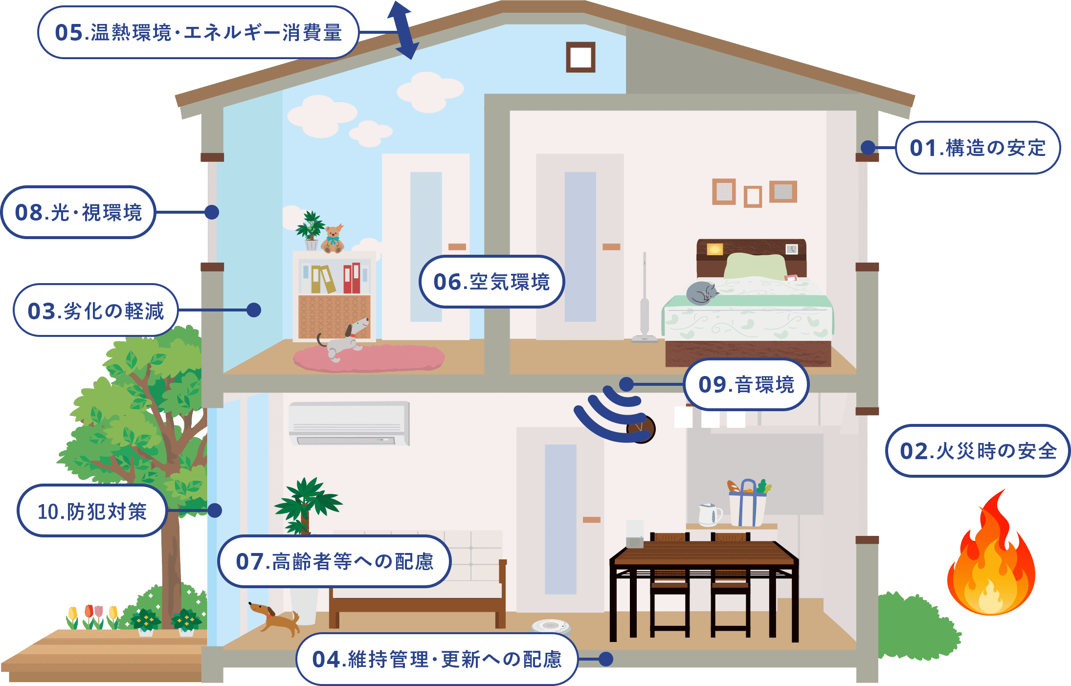 住宅性能と設備について