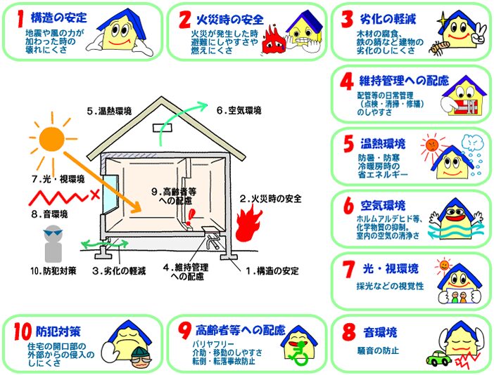 住宅性能について（深掘り編）