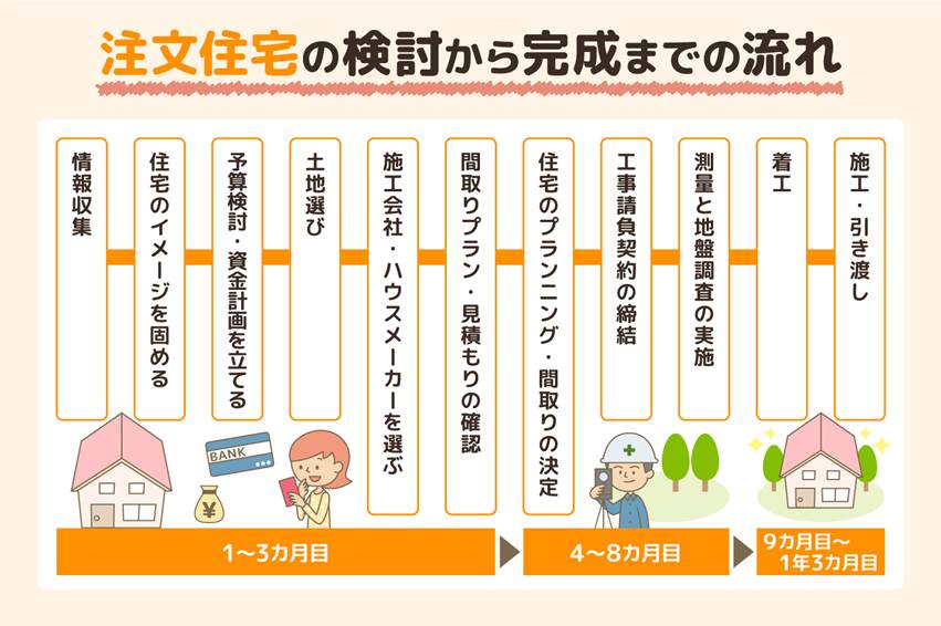 住宅がかかるまでにかかる時間